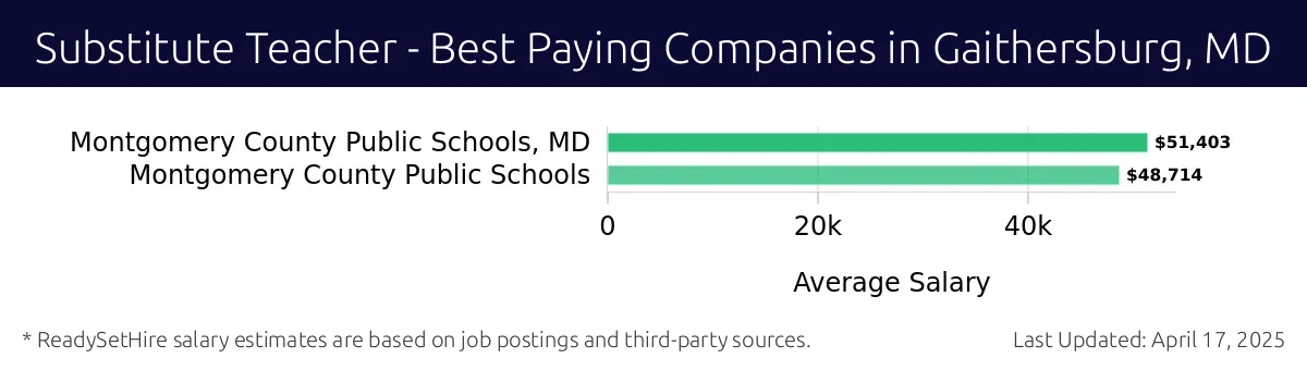 Graph displaying best paying company salaries for Substitute Teacher jobs in Gaithersburg, MD, highlighting Montgomery County Public Schools, MD with the highest at $51,403 and Montgomery County Public Schools, MD with the lowest at $51,403.
