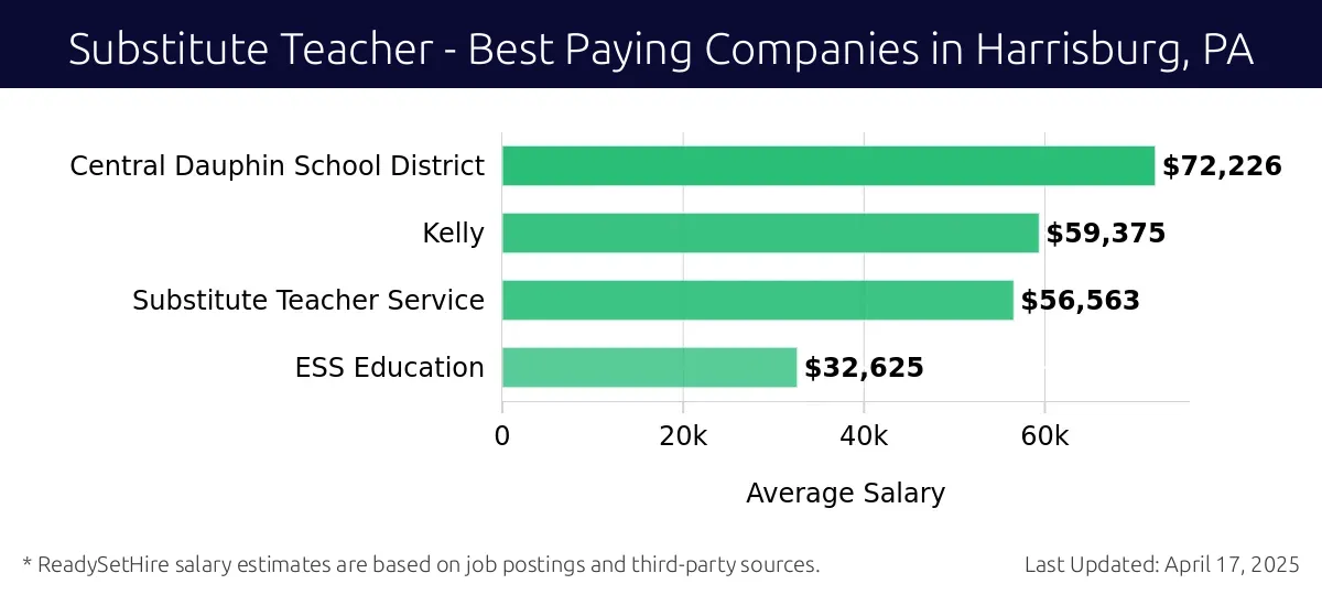 Graph displaying best paying company salaries for Substitute Teacher jobs in Harrisburg, PA, highlighting Central Dauphin School District with the highest at $72,226 and ESS Education with the lowest at $32,625.