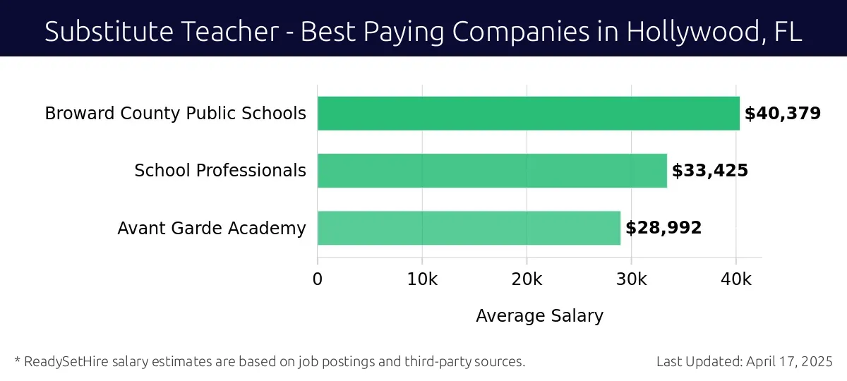 Graph displaying best paying company salaries for Substitute Teacher jobs in Hollywood, FL, highlighting Broward County Public Schools with the highest at $40,379 and Avant Garde Academy with the lowest at $28,992.