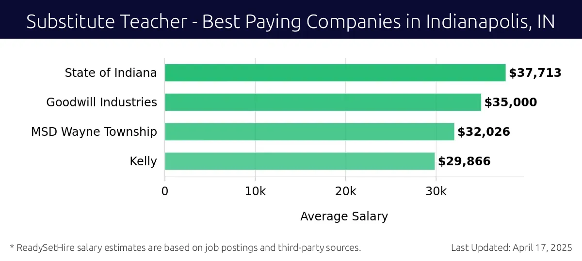 Graph displaying best paying company salaries for Substitute Teacher jobs in Indianapolis, IN, highlighting State of Indiana with the highest at $37,713 and Kelly with the lowest at $29,866.
