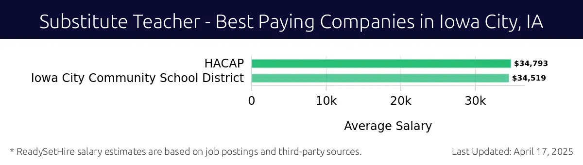 Graph displaying best paying company salaries for Substitute Teacher jobs in Iowa City, IA, highlighting HACAP with the highest at $34,793 and HACAP with the lowest at $34,793.