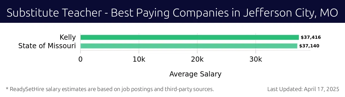 Graph displaying best paying company salaries for Substitute Teacher jobs in Jefferson City, MO, highlighting Kelly with the highest at $37,416 and State of Missouri with the lowest at $37,140.