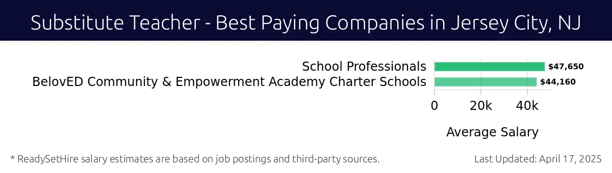 Graph displaying best paying company salaries for Substitute Teacher jobs in Jersey City, NJ, highlighting School Professionals with the highest at $47,650 and BelovED Community & Empowerment Academy Charter Schools with the lowest at $44,160.