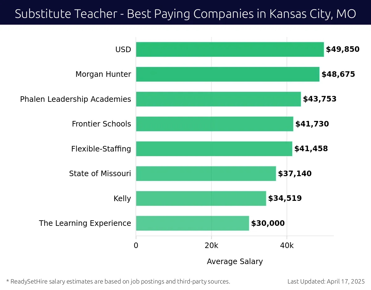 Graph displaying best paying company salaries for Substitute Teacher jobs in Kansas City, MO, highlighting Morgan Hunter with the highest at $49,850 and The Learning Experience with the lowest at $34,519.