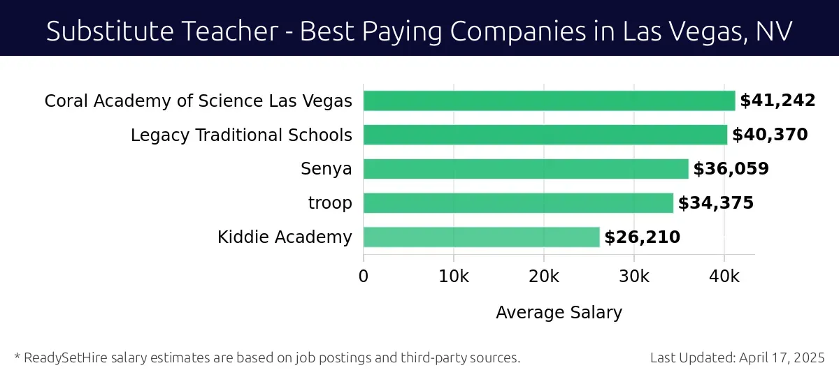 Graph displaying best paying company salaries for Substitute Teacher jobs in Las Vegas, NV, highlighting Coral Academy of Science Las Vegas with the highest at $41,242 and Kiddie Academy with the lowest at $26,210.