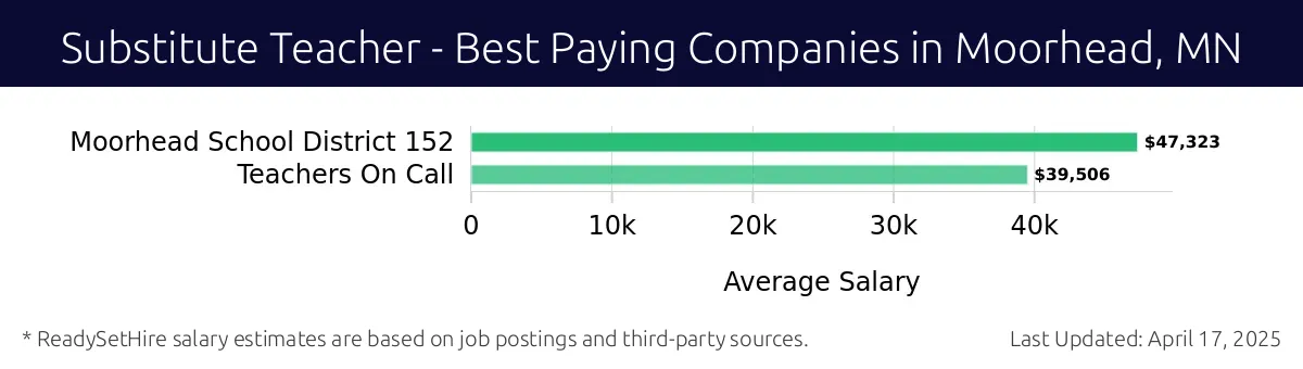 Graph displaying best paying company salaries for Substitute Teacher jobs in Moorhead, MN, highlighting Moorhead School District 152 with the highest at $47,323 and Teachers On Call with the lowest at $39,506.