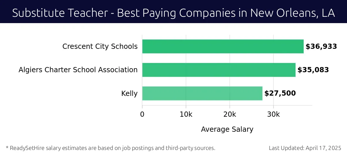 Graph displaying best paying company salaries for Substitute Teacher jobs in New Orleans, LA, highlighting Crescent City Schools with the highest at $36,933 and Kelly with the lowest at $27,500.