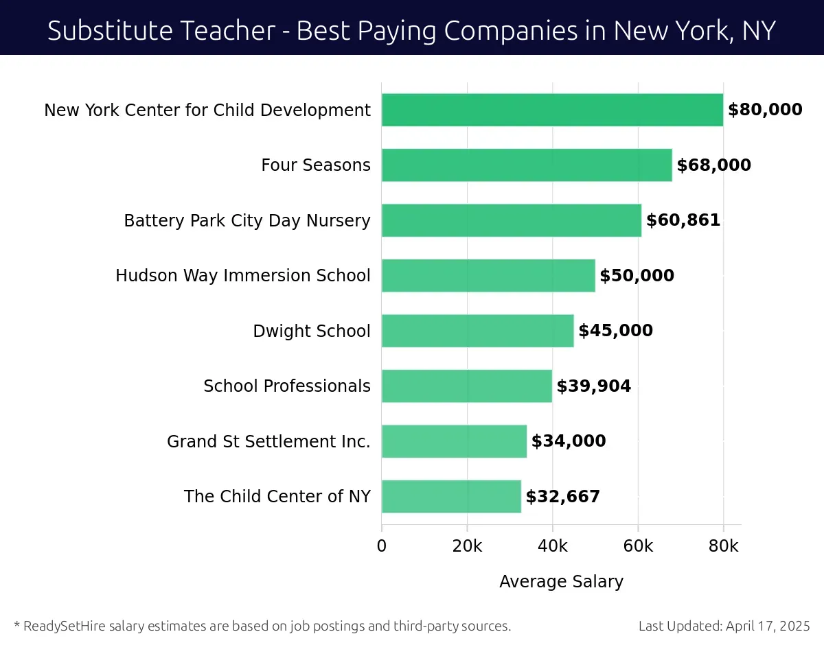 Graph displaying best paying company salaries for Substitute Teacher jobs in New York, NY, highlighting New York Center for Child Development with the highest at $80,000 and The Child Center of NY with the lowest at $32,667.