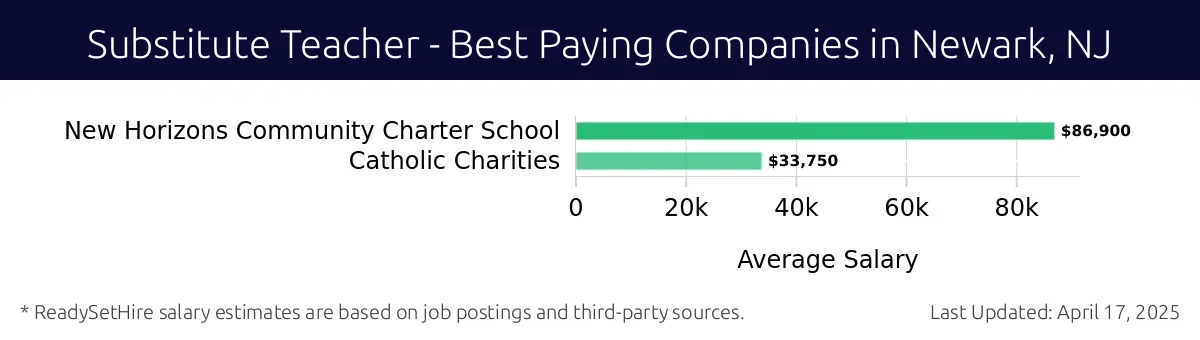 Graph displaying best paying company salaries for Substitute Teacher jobs in Newark, NJ, highlighting New Horizons Community Charter School with the highest at $86,900 and Catholic Charities with the lowest at $33,750.
