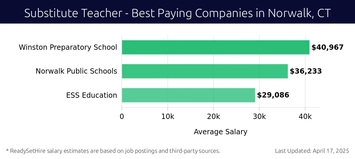 Graph displaying best paying company salaries for Substitute Teacher jobs in Norwalk, CT, highlighting Winston Preparatory School with the highest at $40,967 and ESS Education with the lowest at $29,086.