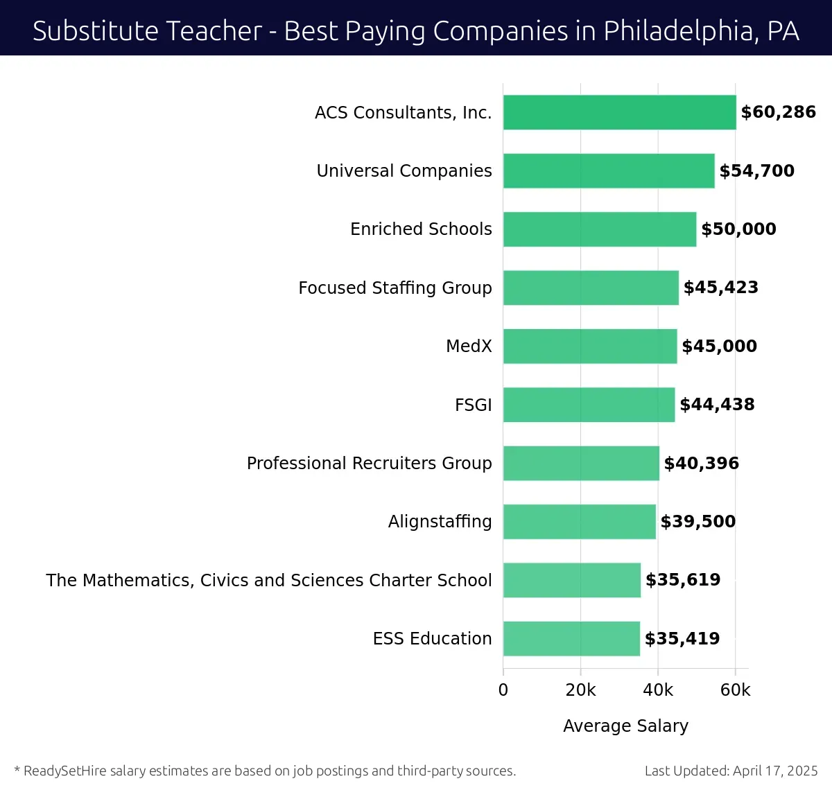 Graph displaying best paying company salaries for Substitute Teacher jobs in Philadelphia, PA, highlighting ACS Consultants, Inc. with the highest at $60,286 and ESS Education with the lowest at $35,419.