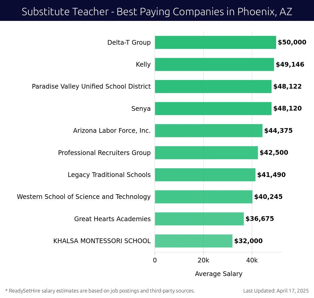 Graph displaying best paying company salaries for Substitute Teacher jobs in Phoenix, AZ, highlighting Delta-T Group with the highest at $50,000 and KHALSA MONTESSORI SCHOOL with the lowest at $32,000.