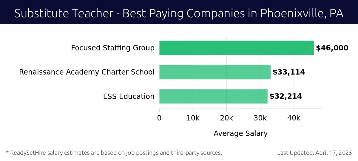 Graph displaying best paying company salaries for Substitute Teacher jobs in Phoenixville, PA, highlighting Focused Staffing Group with the highest at $46,000 and ESS Education with the lowest at $32,214.