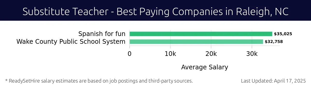 Graph displaying best paying company salaries for Substitute Teacher jobs in Raleigh, NC, highlighting Spanish for fun with the highest at $35,025 and Wake County Public School System with the lowest at $32,758.