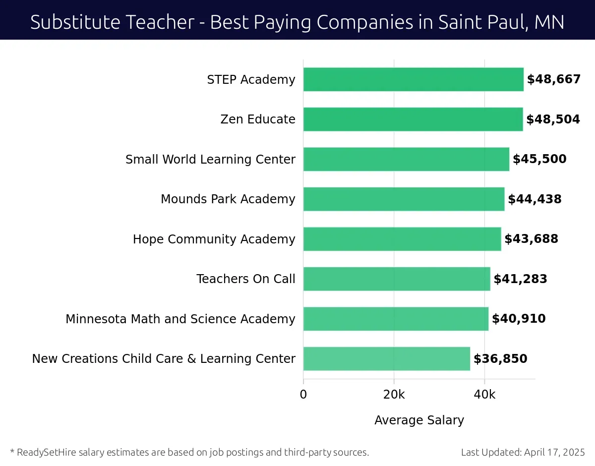 Graph displaying best paying company salaries for Substitute Teacher jobs in Saint Paul, MN, highlighting STEP Academy with the highest at $48,667 and New Creations Child Care & Learning Center with the lowest at $36,850.