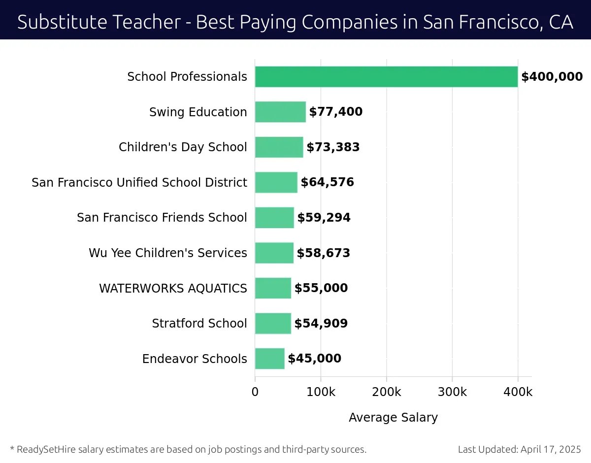 Graph displaying best paying company salaries for Substitute Teacher jobs in San Francisco, CA, highlighting School Professionals with the highest at $400,000 and Endeavor Schools with the lowest at $45,000.