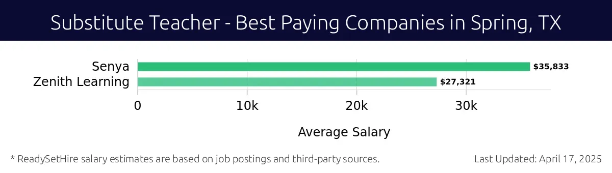 Graph displaying best paying company salaries for Substitute Teacher jobs in Spring, TX, highlighting Senya with the highest at $35,833 and Zenith Learning with the lowest at $27,321.
