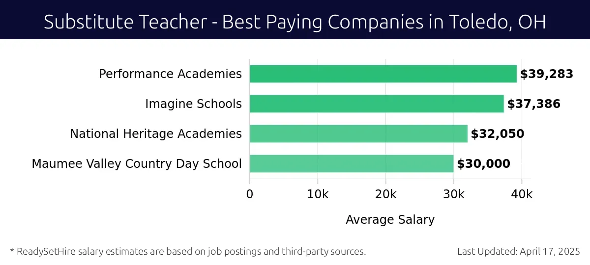 Graph displaying best paying company salaries for Substitute Teacher jobs in Toledo, OH, highlighting Performance Academies with the highest at $39,283 and Maumee Valley Country Day School with the lowest at $30,000.
