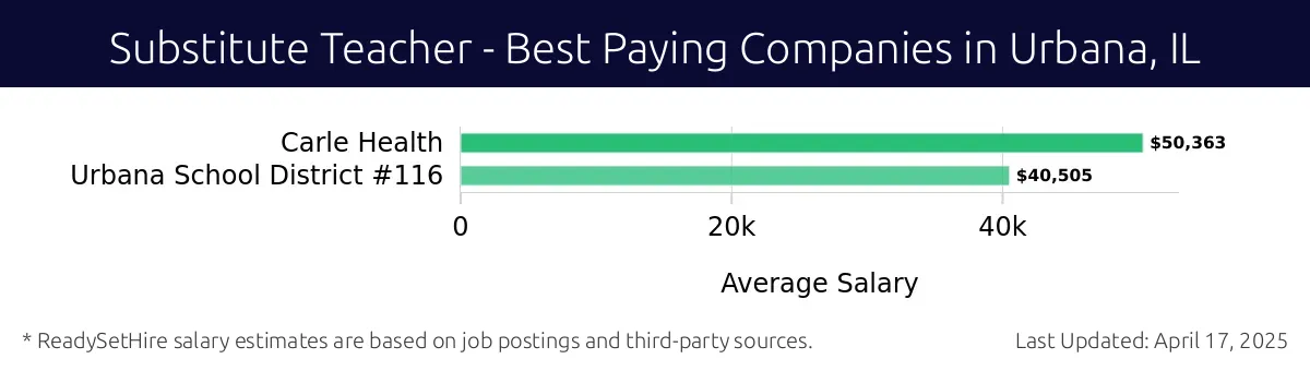 Graph displaying best paying company salaries for Substitute Teacher jobs in Urbana, IL, highlighting Carle Health with the highest at $50,363 and Urbana School District #116 with the lowest at $40,505.