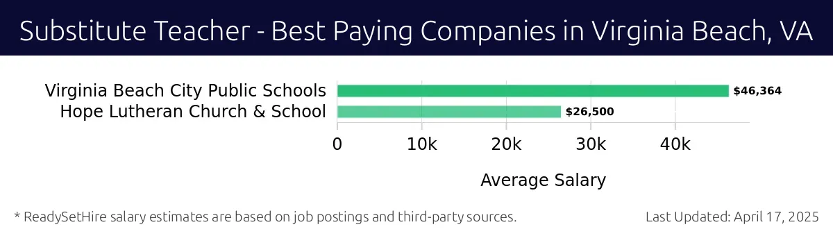 Graph displaying best paying company salaries for Substitute Teacher jobs in Virginia Beach, VA, highlighting Virginia Beach City Public Schools with the highest at $46,364 and Hope Lutheran Church & School with the lowest at $26,500.