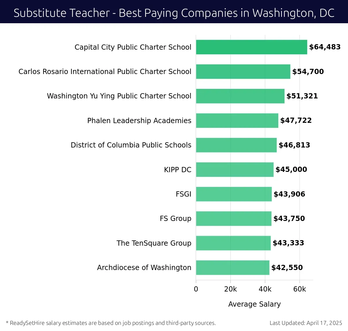 Graph displaying best paying company salaries for Substitute Teacher jobs in Washington, DC, highlighting Capital City Public Charter School with the highest at $64,483 and Archdiocese of Washington with the lowest at $42,550.