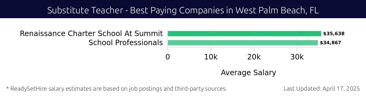 Graph displaying best paying company salaries for Substitute Teacher jobs in West Palm Beach, FL, highlighting Renaissance Charter School At Summit with the highest at $35,638 and School Professionals with the lowest at $34,867.