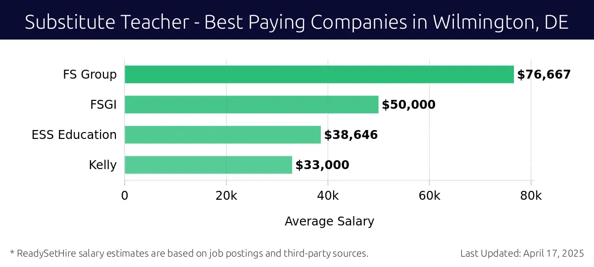 Graph displaying best paying company salaries for Substitute Teacher jobs in Wilmington, DE, highlighting Focused Staffing Group with the highest at $76,667 and ESS Education with the lowest at $50,000.