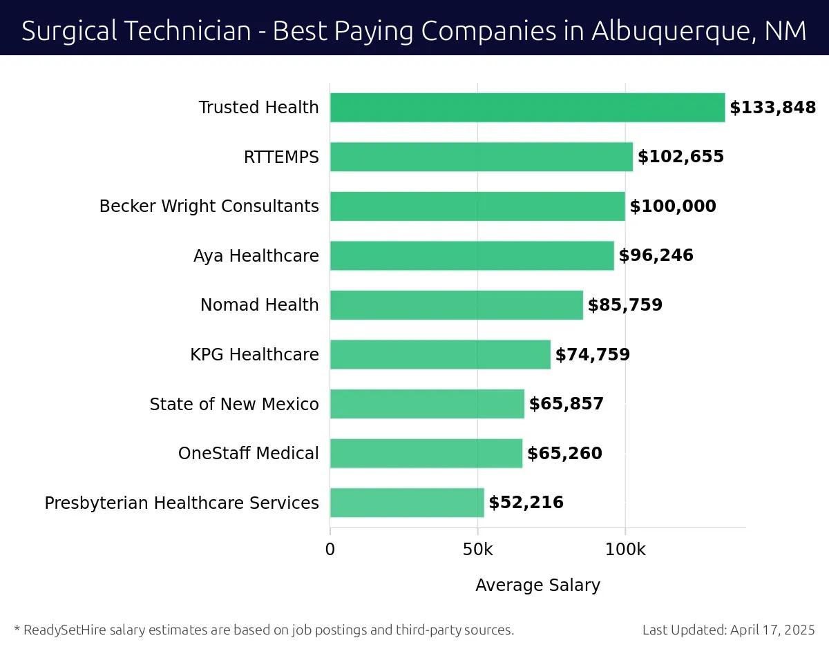 Graph displaying best paying company salaries for Surgical Technician jobs in Albuquerque, NM, highlighting Trusted Health with the highest at $133,848 and Presbyterian Healthcare Services with the lowest at $52,216.