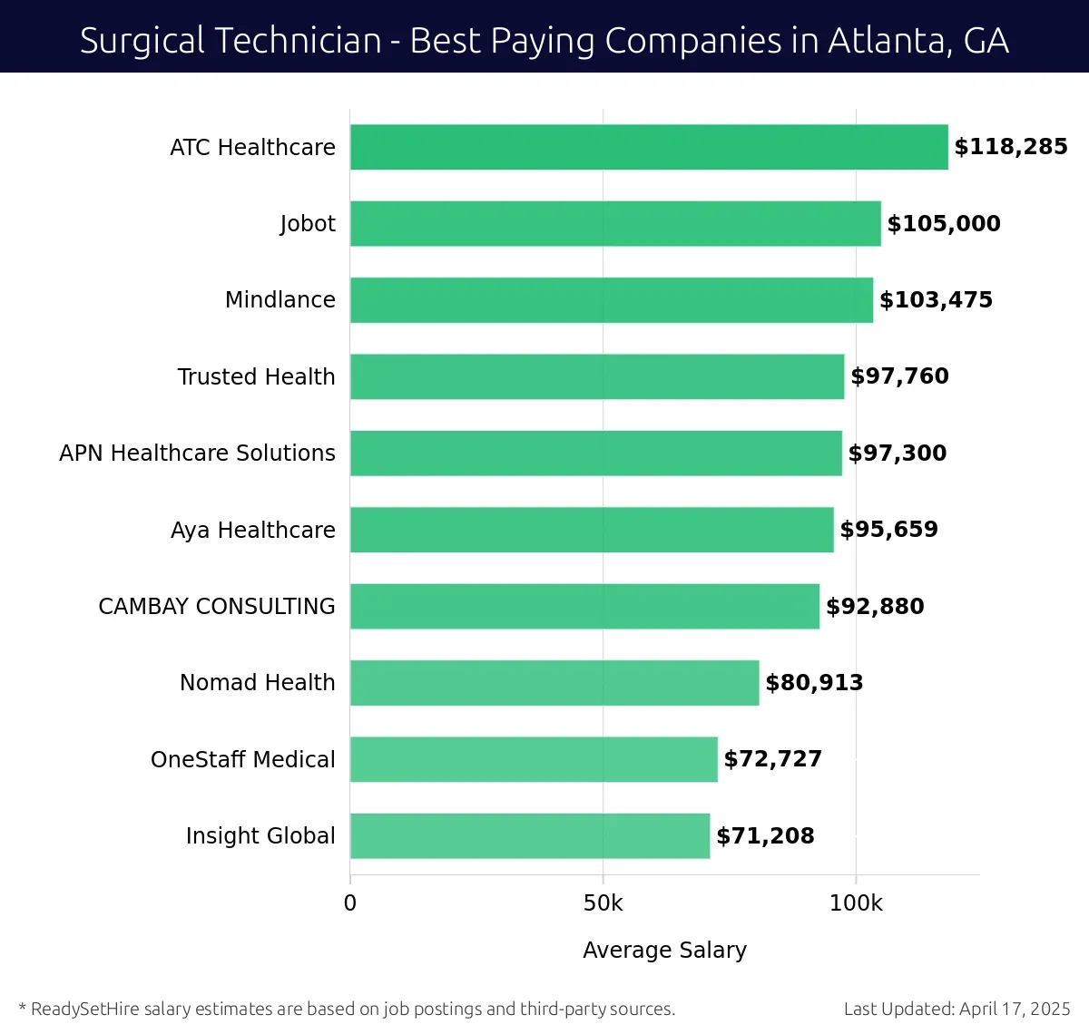 Graph displaying best paying company salaries for Surgical Technician jobs in Atlanta, GA, highlighting ATC Healthcare with the highest at $118,285 and Insight Global with the lowest at $71,208.