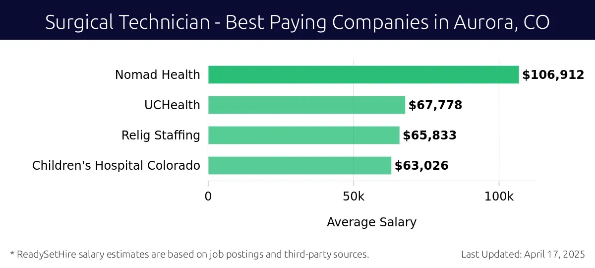 Graph displaying best paying company salaries for Surgical Technician jobs in Aurora, CO, highlighting Nomad Health with the highest at $106,912 and Children's Hospital Colorado with the lowest at $63,026.