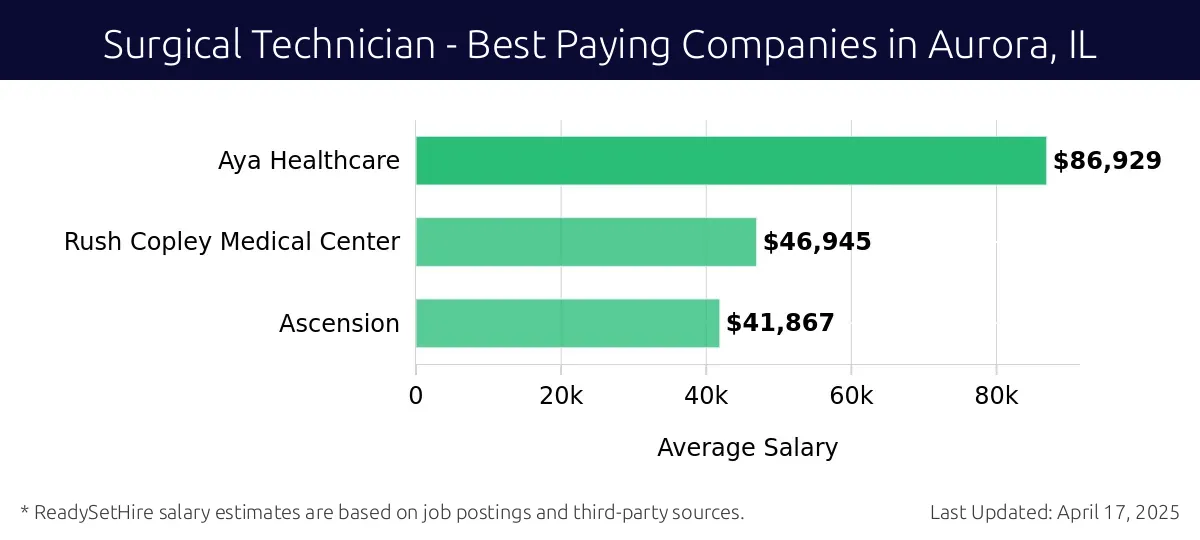 Graph displaying best paying company salaries for Surgical Technician jobs in Aurora, IL, highlighting Aya Healthcare with the highest at $86,929 and Ascension with the lowest at $41,867.