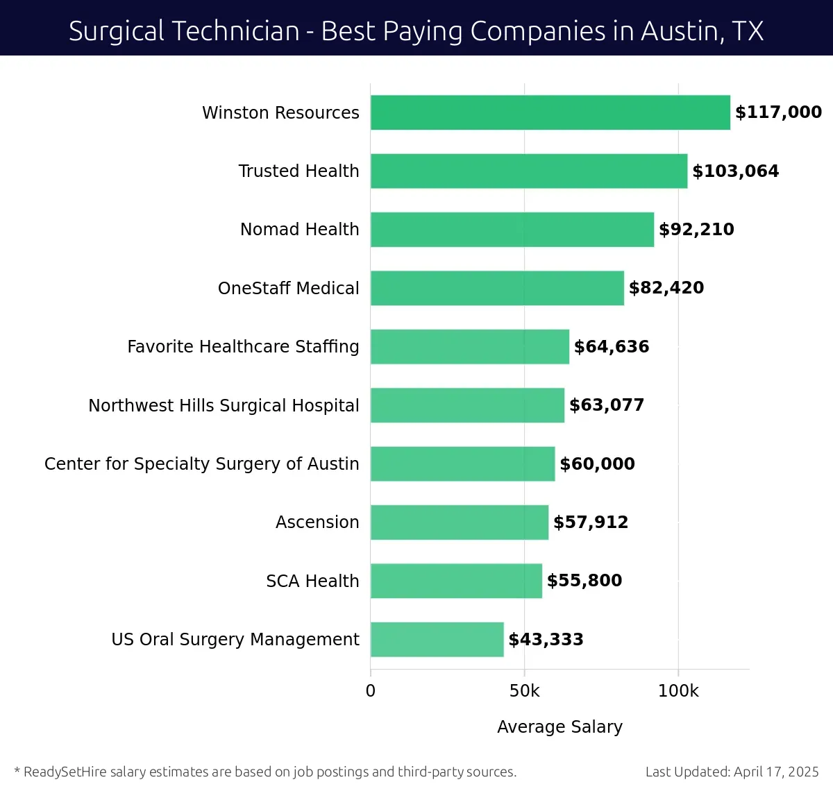 Graph displaying best paying company salaries for Surgical Technician jobs in Austin, TX, highlighting Winston Resources with the highest at $117,000 and US Oral Surgery Management with the lowest at $43,333.
