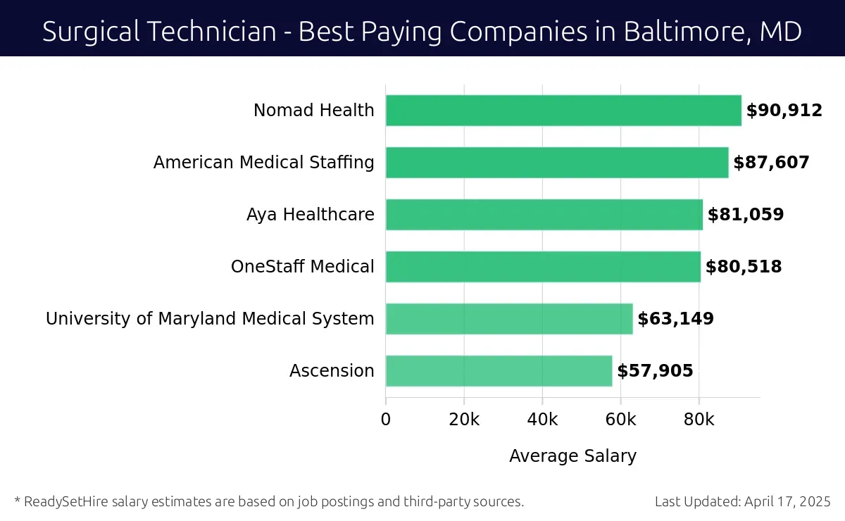 Graph displaying best paying company salaries for Surgical Technician jobs in Baltimore, MD, highlighting Nomad Health with the highest at $90,912 and Ascension with the lowest at $57,905.