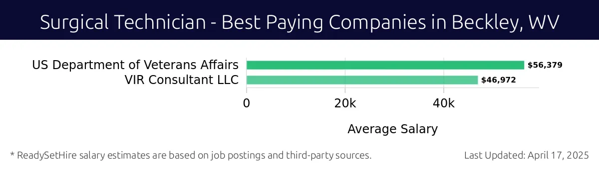 Graph displaying best paying company salaries for Surgical Technician jobs in Beckley, WV, highlighting US Department of Veterans Affairs with the highest at $56,379 and VIR Consultant LLC with the lowest at $46,972.