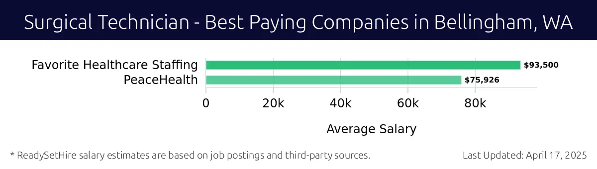 Graph displaying best paying company salaries for Surgical Technician jobs in Bellingham, WA, highlighting Favorite Healthcare Staffing with the highest at $93,500 and PeaceHealth with the lowest at $75,926.