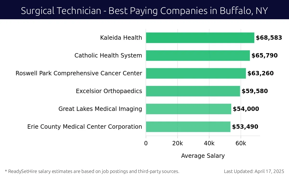 Graph displaying best paying company salaries for Surgical Technician jobs in Buffalo, NY, highlighting Kaleida Health with the highest at $68,583 and Erie County Medical Center Corporation with the lowest at $53,490.