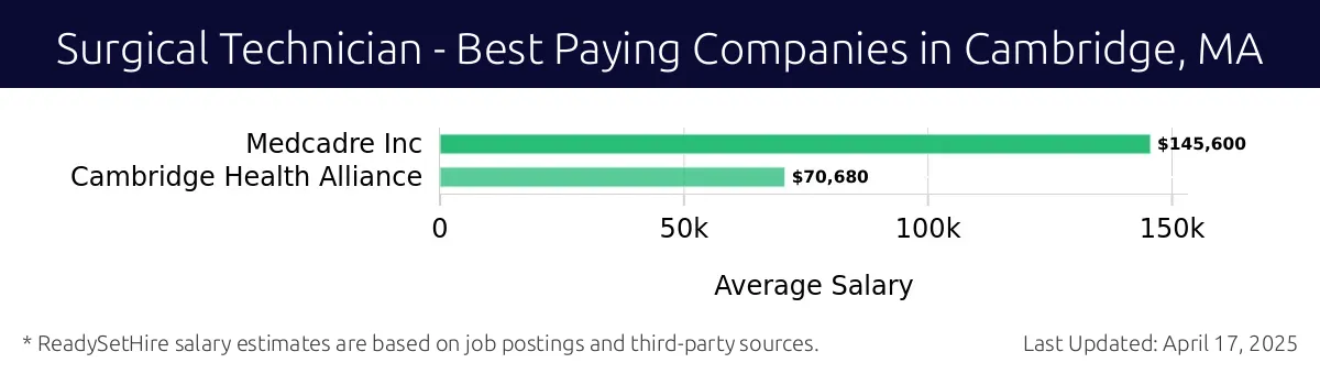 Graph displaying best paying company salaries for Surgical Technician jobs in Cambridge, MA, highlighting Medcadre Inc with the highest at $145,600 and Cambridge Health Alliance with the lowest at $70,680.