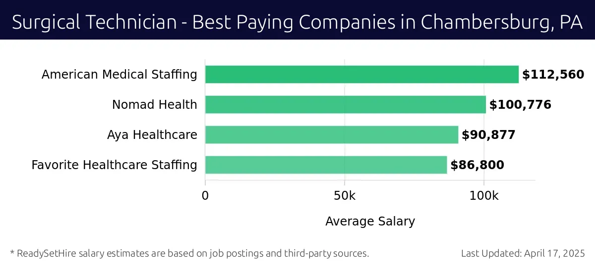 Graph displaying best paying company salaries for Surgical Technician jobs in Chambersburg, PA, highlighting American Medical Staffing with the highest at $112,560 and Favorite Healthcare Staffing with the lowest at $86,800.