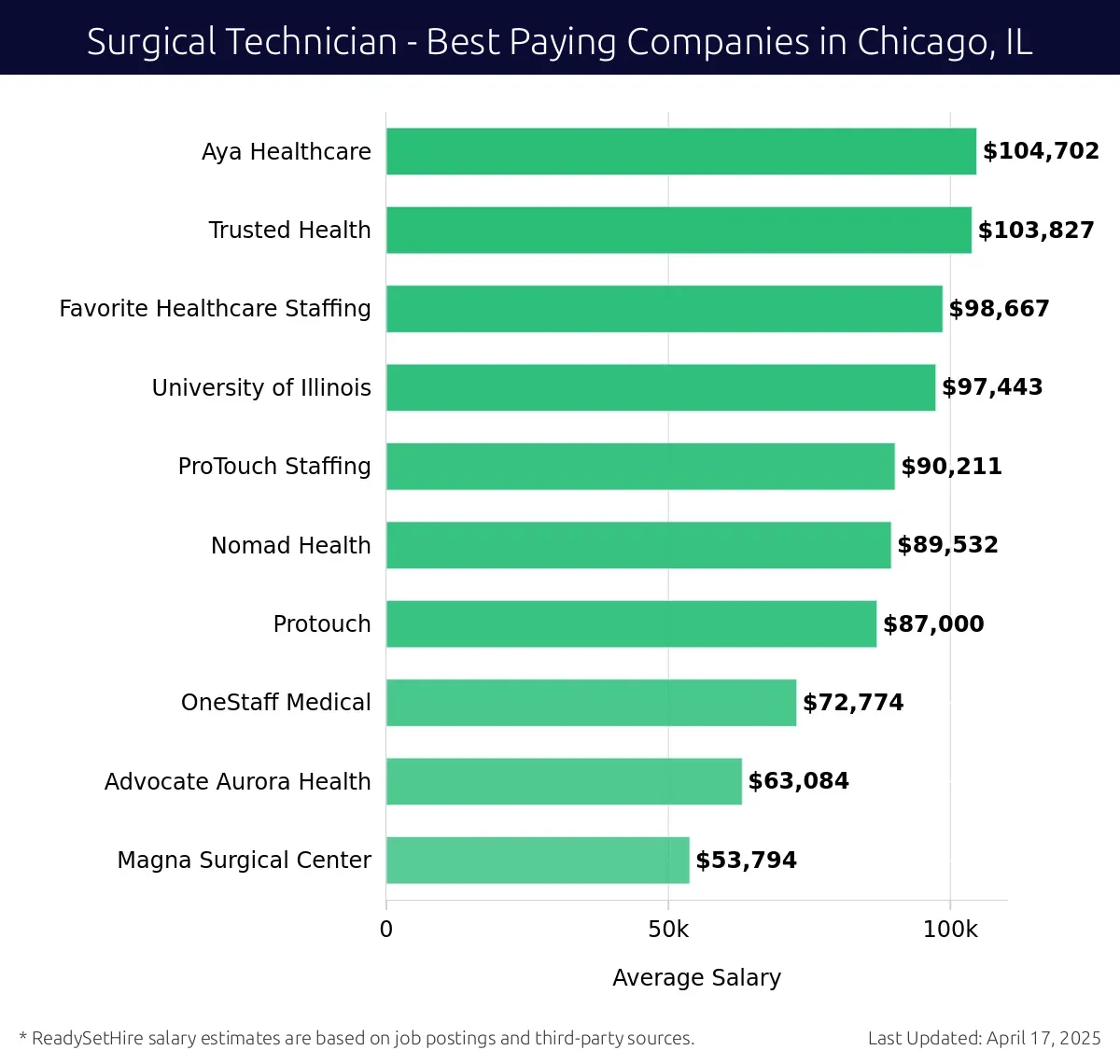 Graph displaying best paying company salaries for Surgical Technician jobs in Chicago, IL, highlighting Aya Healthcare with the highest at $104,702 and Magna Surgical Center with the lowest at $53,794.
