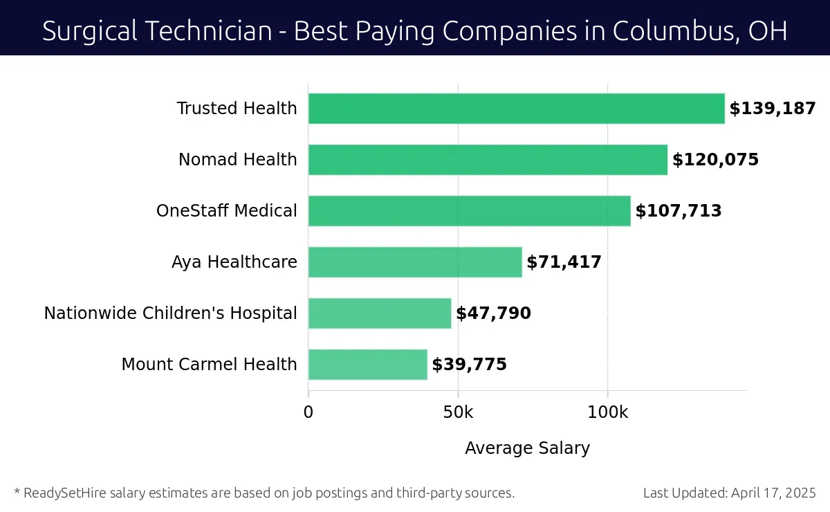Graph displaying best paying company salaries for Surgical Technician jobs in Columbus, OH, highlighting Trusted Health with the highest at $139,187 and Mount Carmel Health with the lowest at $39,775.