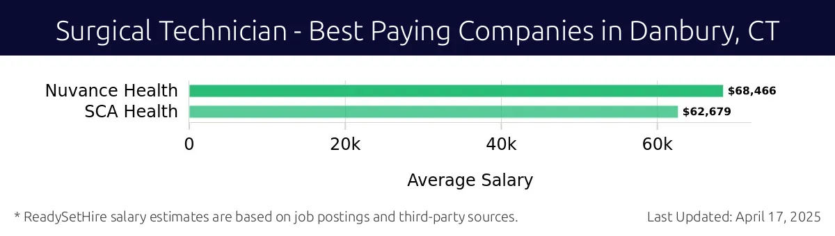 Graph displaying best paying company salaries for Surgical Technician jobs in Danbury, CT, highlighting Nuvance Health with the highest at $68,466 and SCA Health with the lowest at $62,679.
