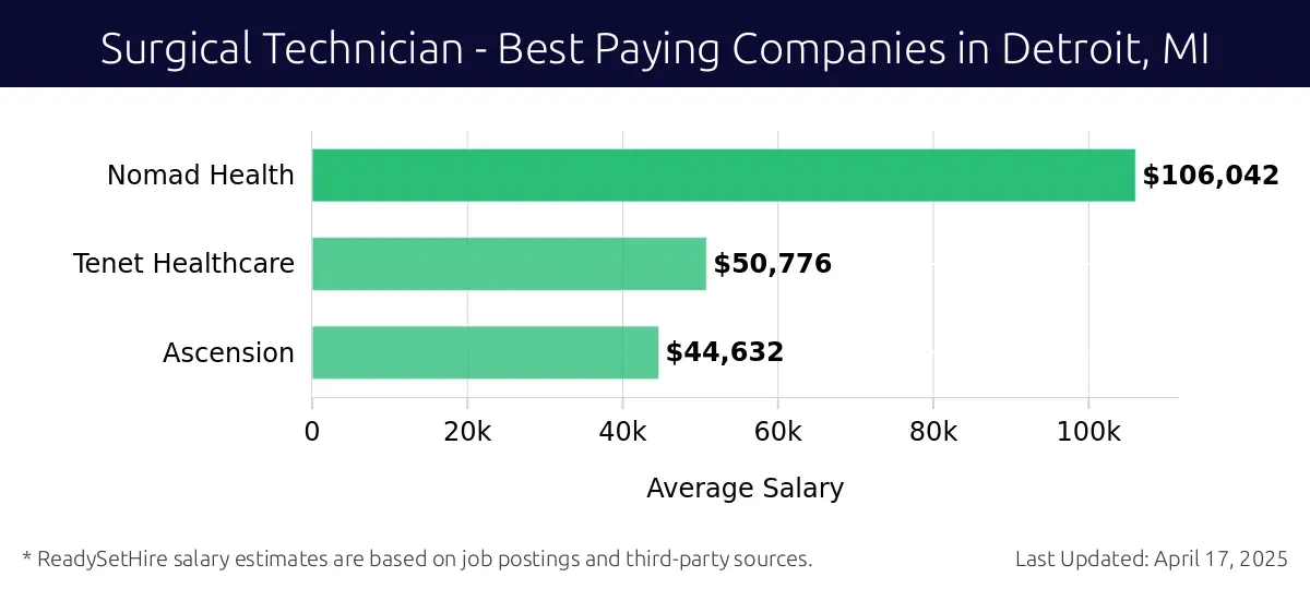 Graph displaying best paying company salaries for Surgical Technician jobs in Detroit, MI, highlighting Nomad Health with the highest at $106,042 and Ascension with the lowest at $44,632.