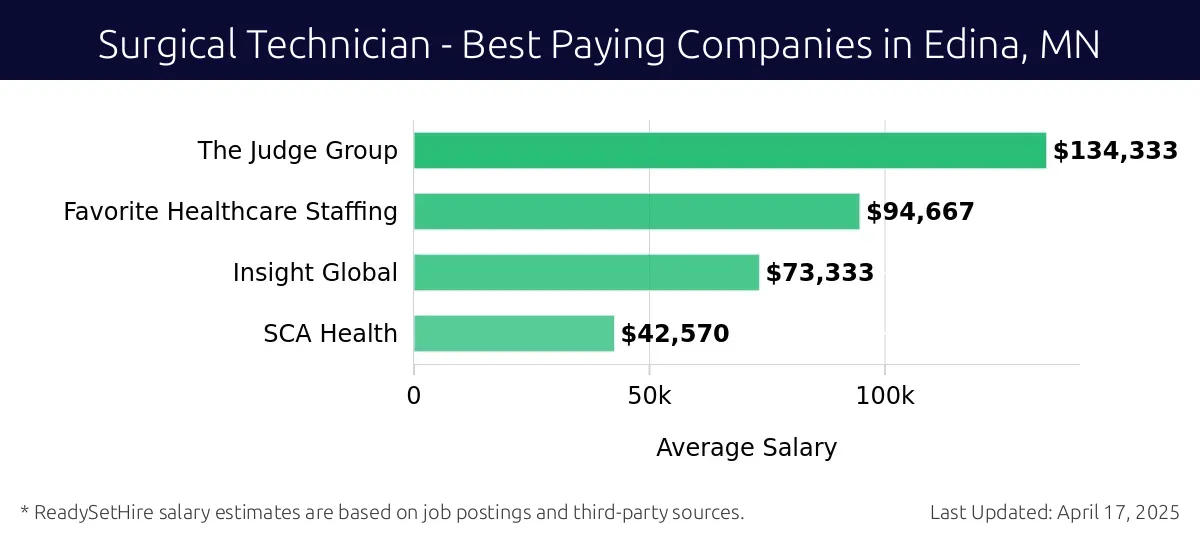 Graph displaying best paying company salaries for Surgical Technician jobs in Edina, MN, highlighting The Judge Group with the highest at $134,333 and SCA Health with the lowest at $42,570.