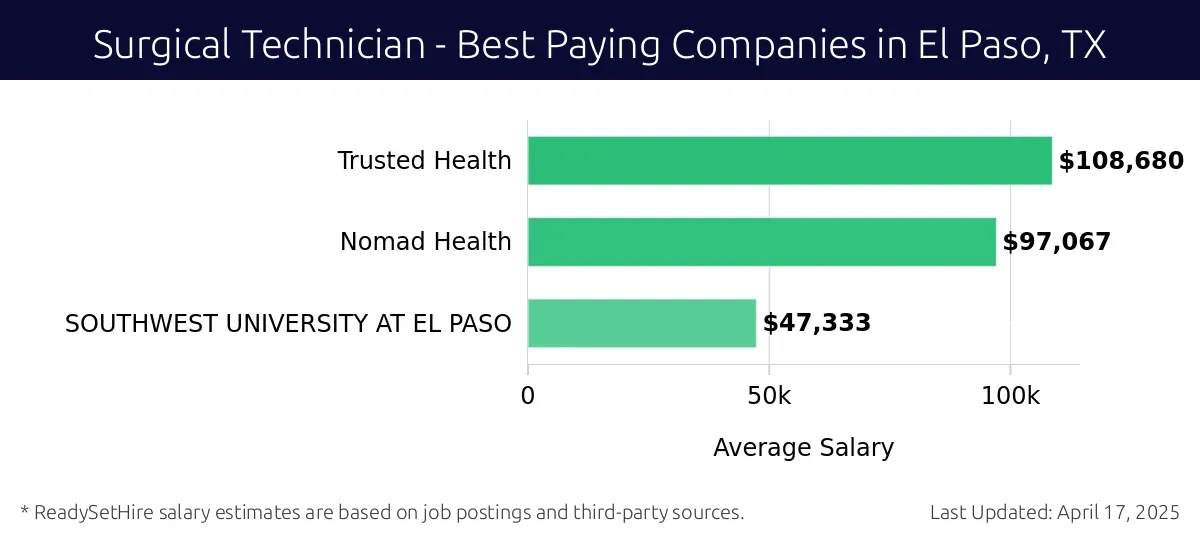 Graph displaying best paying company salaries for Surgical Technician jobs in El Paso, TX, highlighting Trusted Health with the highest at $108,680 and SOUTHWEST UNIVERSITY AT EL PASO with the lowest at $47,333.