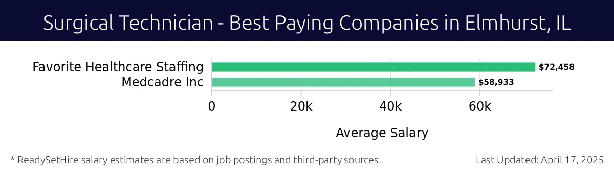 Graph displaying best paying company salaries for Surgical Technician jobs in Elmhurst, IL, highlighting Favorite Healthcare Staffing with the highest at $72,458 and Medcadre Inc with the lowest at $58,933.