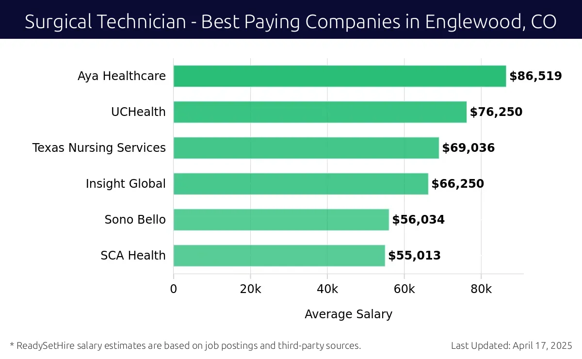 Graph displaying best paying company salaries for Surgical Technician jobs in Englewood, CO, highlighting Aya Healthcare with the highest at $86,519 and SCA Health with the lowest at $55,013.