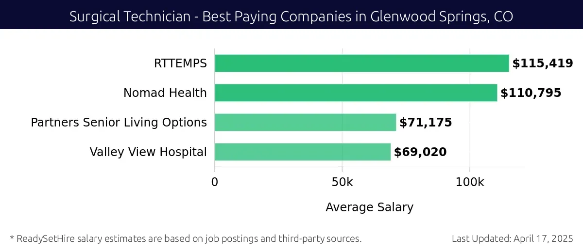 Graph displaying best paying company salaries for Surgical Technician jobs in Glenwood Springs, CO, highlighting Nomad Health with the highest at $115,419 and Partners Senior Living Options with the lowest at $69,020.