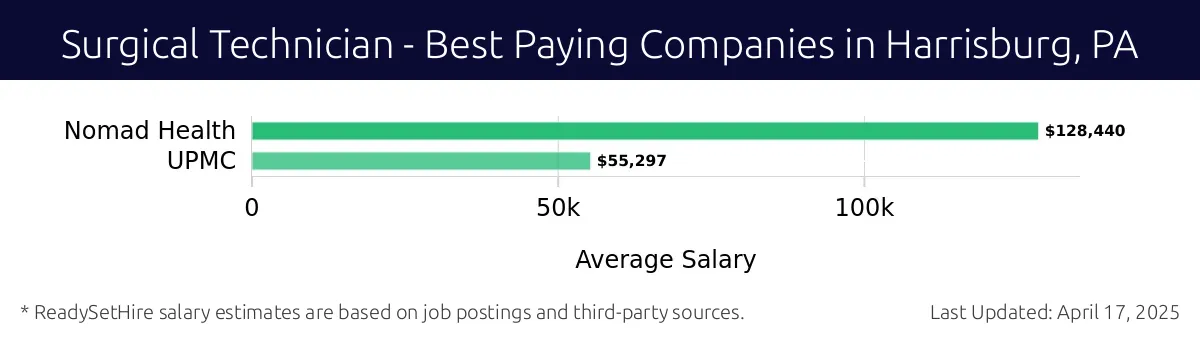 Graph displaying best paying company salaries for Surgical Technician jobs in Harrisburg, PA, highlighting Nomad Health with the highest at $128,440 and UPMC with the lowest at $55,297.