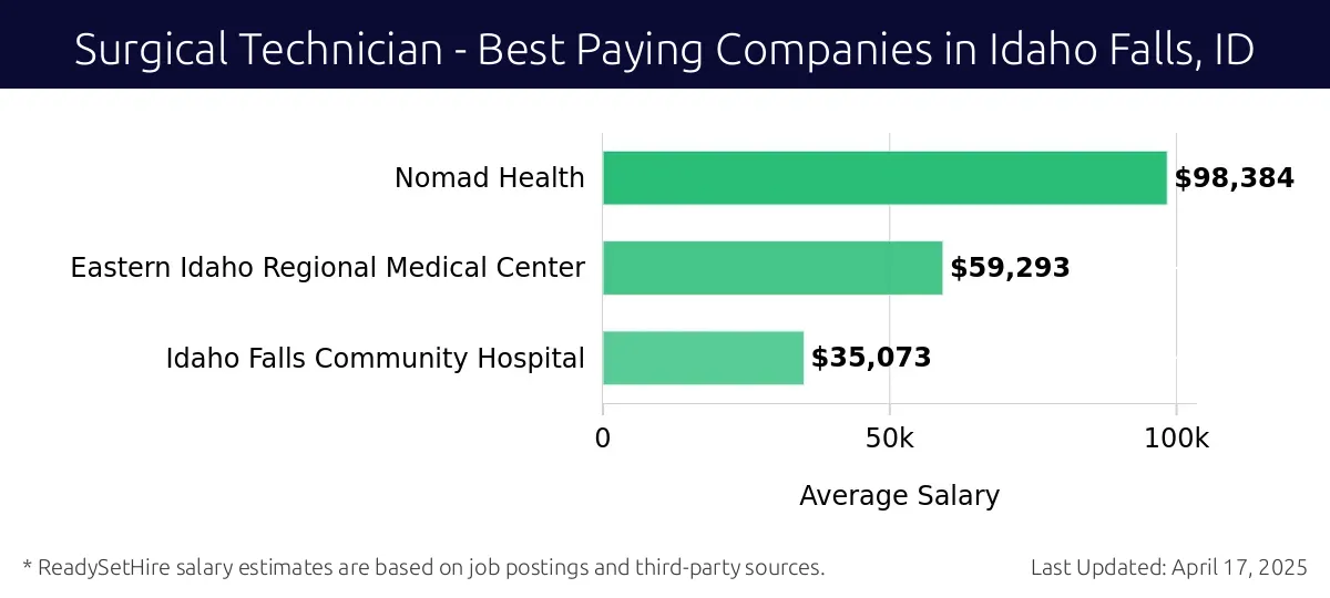 Graph displaying best paying company salaries for Surgical Technician jobs in Idaho Falls, ID, highlighting Nomad Health with the highest at $98,384 and Idaho Falls Community Hospital with the lowest at $35,073.
