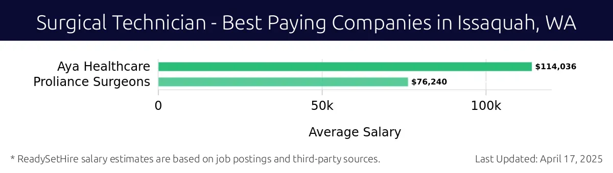 Graph displaying best paying company salaries for Surgical Technician jobs in Issaquah, WA, highlighting Aya Healthcare with the highest at $114,036 and Proliance Surgeons with the lowest at $76,240.